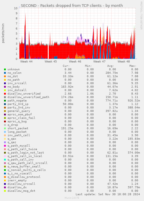 SECOND - Packets dropped from TCP clients