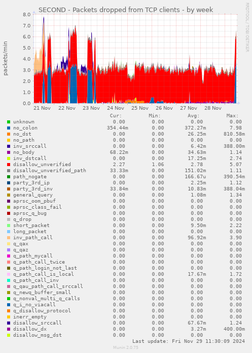 SECOND - Packets dropped from TCP clients