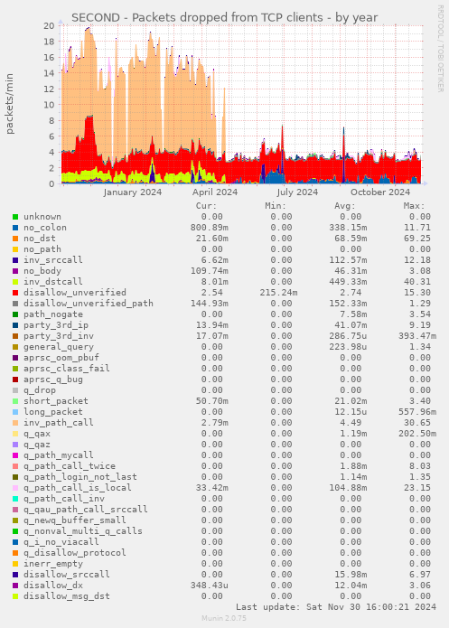 SECOND - Packets dropped from TCP clients