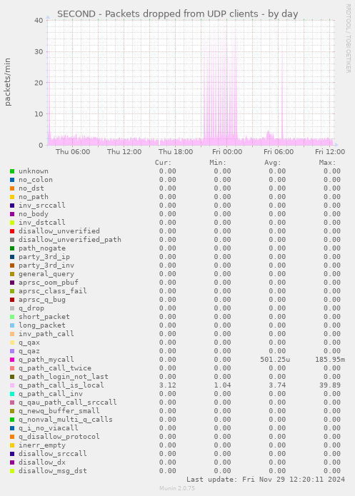 SECOND - Packets dropped from UDP clients