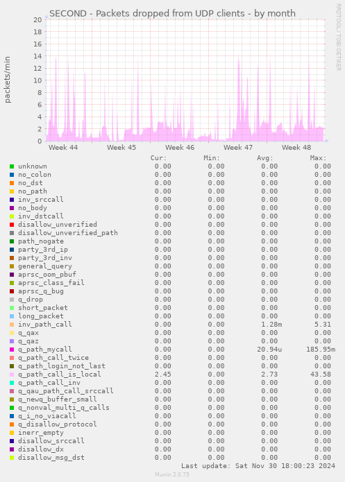 SECOND - Packets dropped from UDP clients