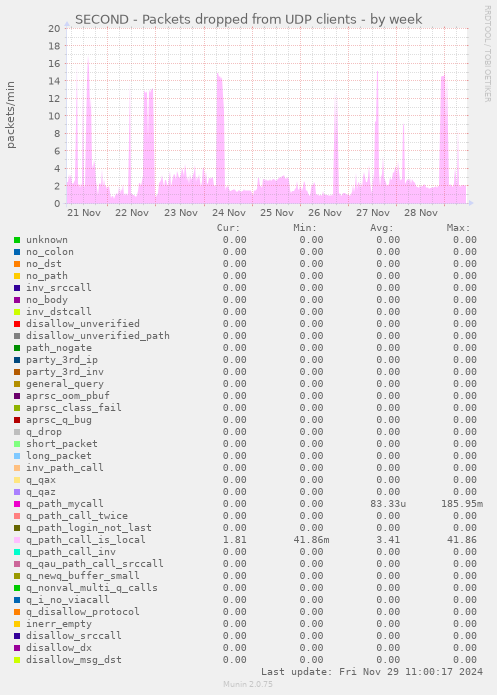 SECOND - Packets dropped from UDP clients