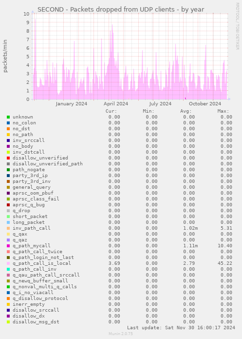 SECOND - Packets dropped from UDP clients