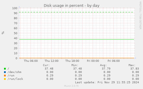 Disk usage in percent