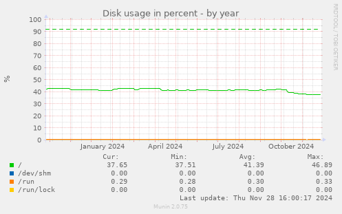 Disk usage in percent