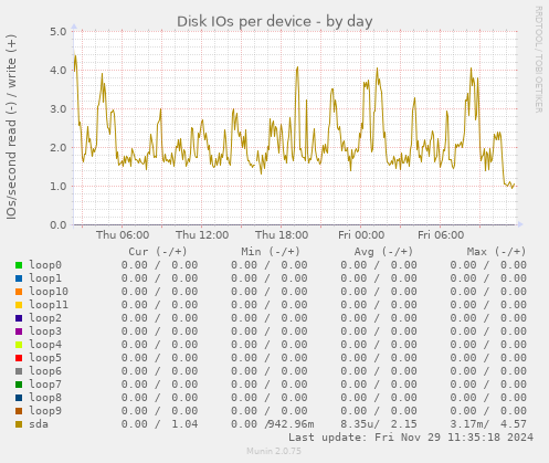 Disk IOs per device