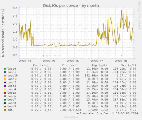 Disk IOs per device