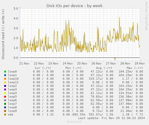 Disk IOs per device