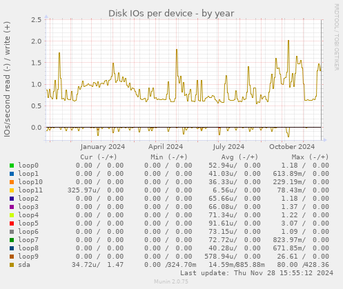 Disk IOs per device