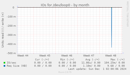 IOs for /dev/loop0