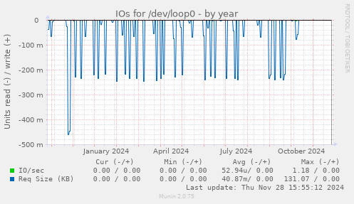 IOs for /dev/loop0