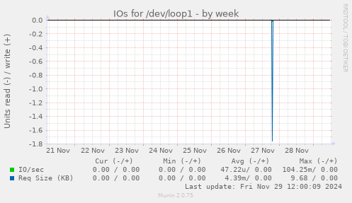 IOs for /dev/loop1