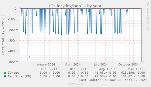 IOs for /dev/loop1