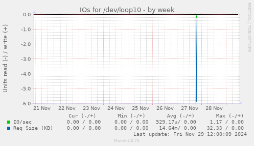 IOs for /dev/loop10