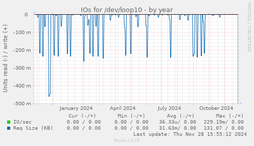 IOs for /dev/loop10