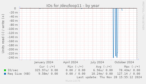 IOs for /dev/loop11