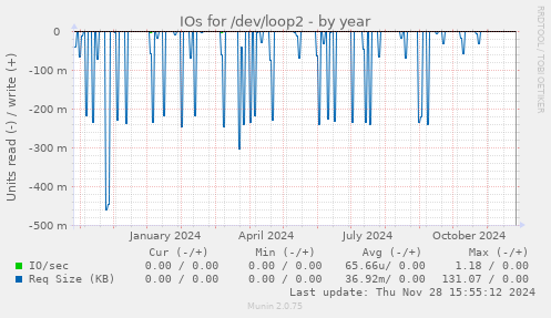 IOs for /dev/loop2