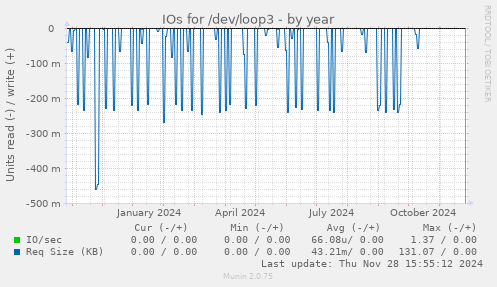 IOs for /dev/loop3