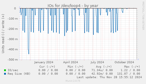 IOs for /dev/loop4