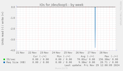 IOs for /dev/loop5