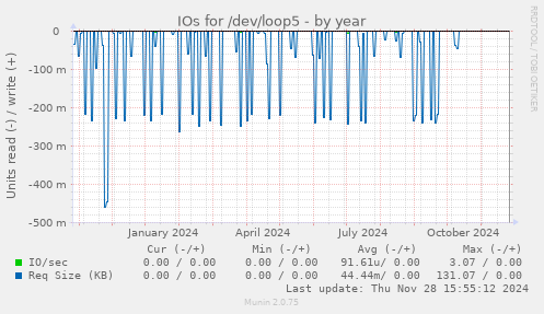 IOs for /dev/loop5