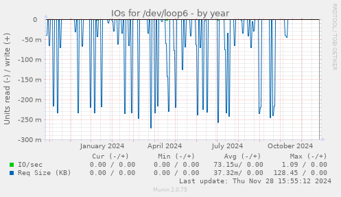 IOs for /dev/loop6