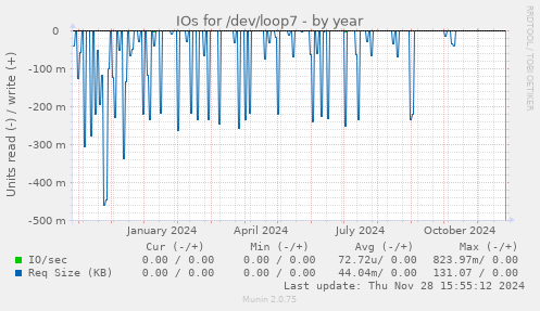 IOs for /dev/loop7