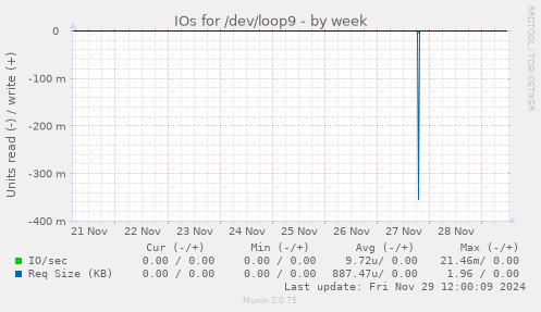 IOs for /dev/loop9