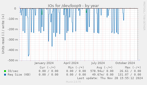 IOs for /dev/loop9