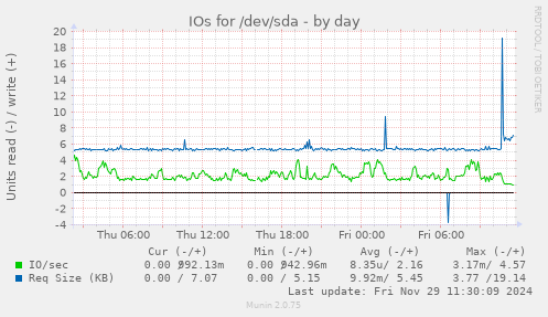 IOs for /dev/sda