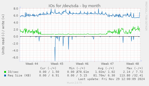 monthly graph