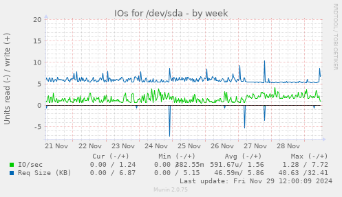 IOs for /dev/sda