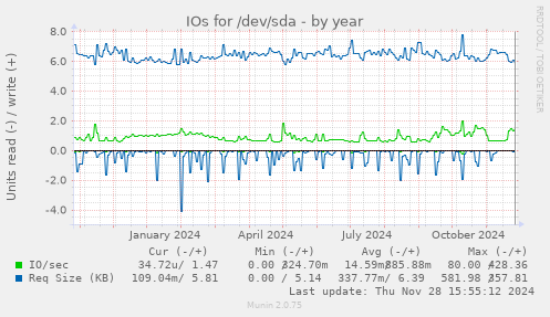 IOs for /dev/sda