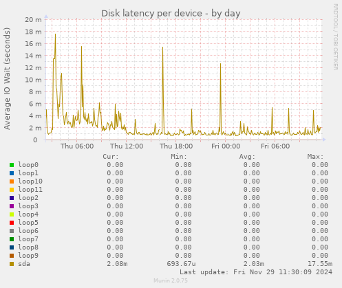 Disk latency per device