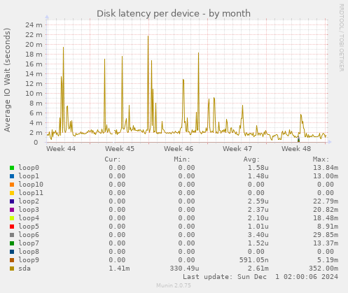 Disk latency per device