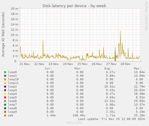 Disk latency per device