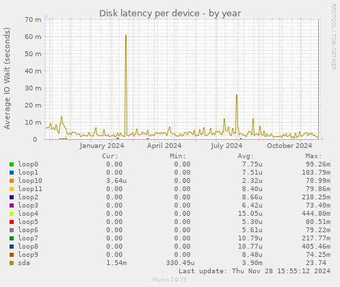 Disk latency per device