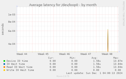 Average latency for /dev/loop0