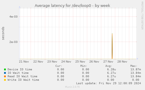 Average latency for /dev/loop0