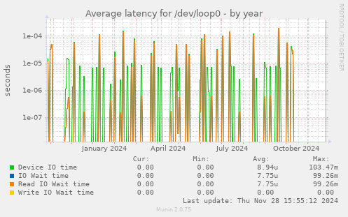 Average latency for /dev/loop0