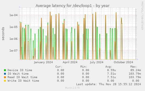 Average latency for /dev/loop1