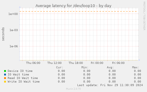 Average latency for /dev/loop10