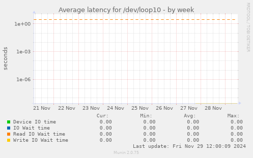 Average latency for /dev/loop10