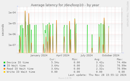 Average latency for /dev/loop10