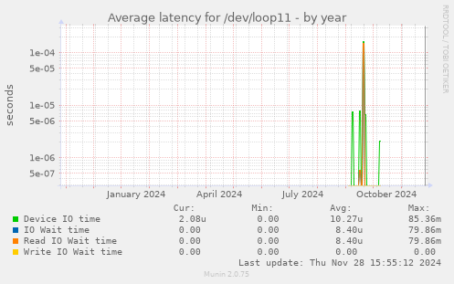 Average latency for /dev/loop11