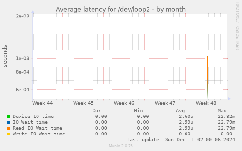 Average latency for /dev/loop2