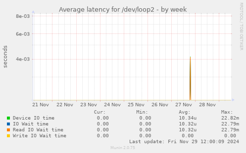 Average latency for /dev/loop2