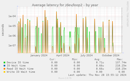 Average latency for /dev/loop2