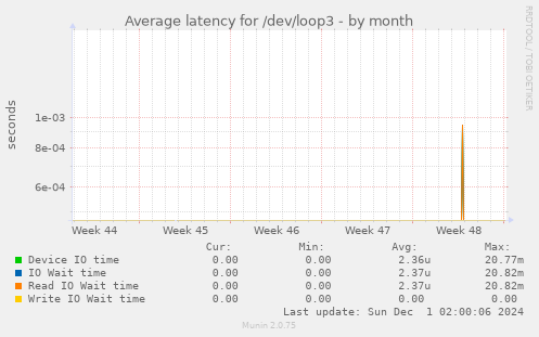 Average latency for /dev/loop3