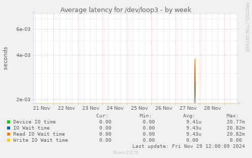 Average latency for /dev/loop3